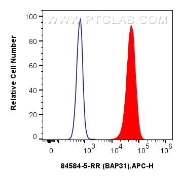 FC experiment of HepG2 using 84584-5-RR