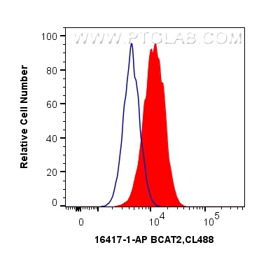 FC experiment of HepG2 using 16417-1-AP