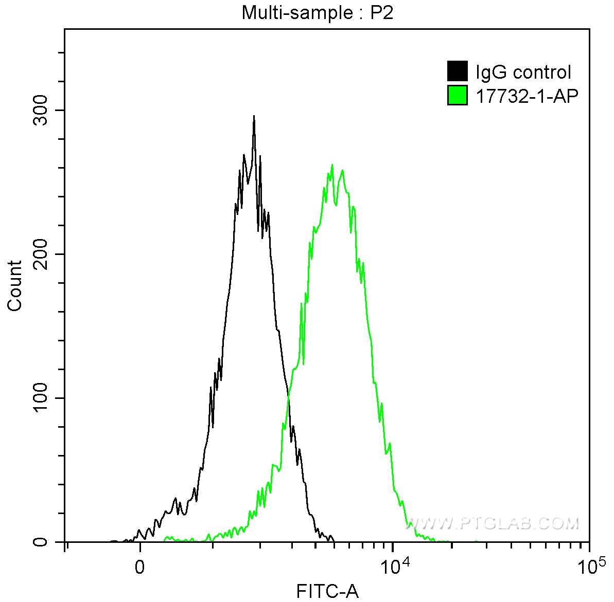 FC experiment of Jurkat using 17732-1-AP