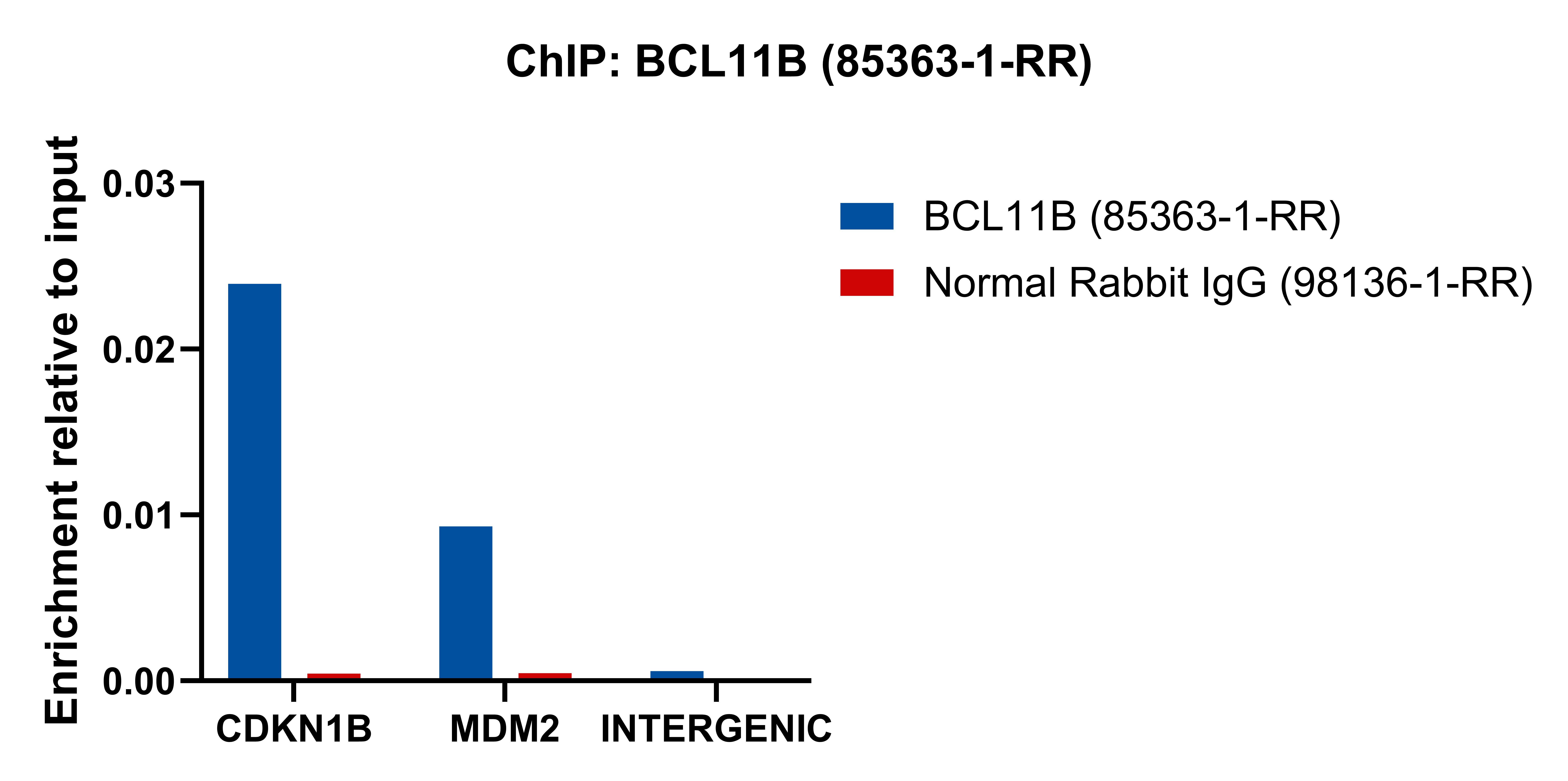 ChIP experiment of Jurkat using 85363-1-RR