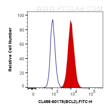 FC experiment of Jurkat using CL488-60178
