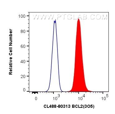 FC experiment of Jurkat using CL488-80313