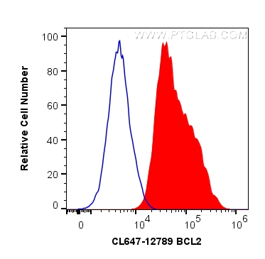 FC experiment of HeLa using CL647-12789