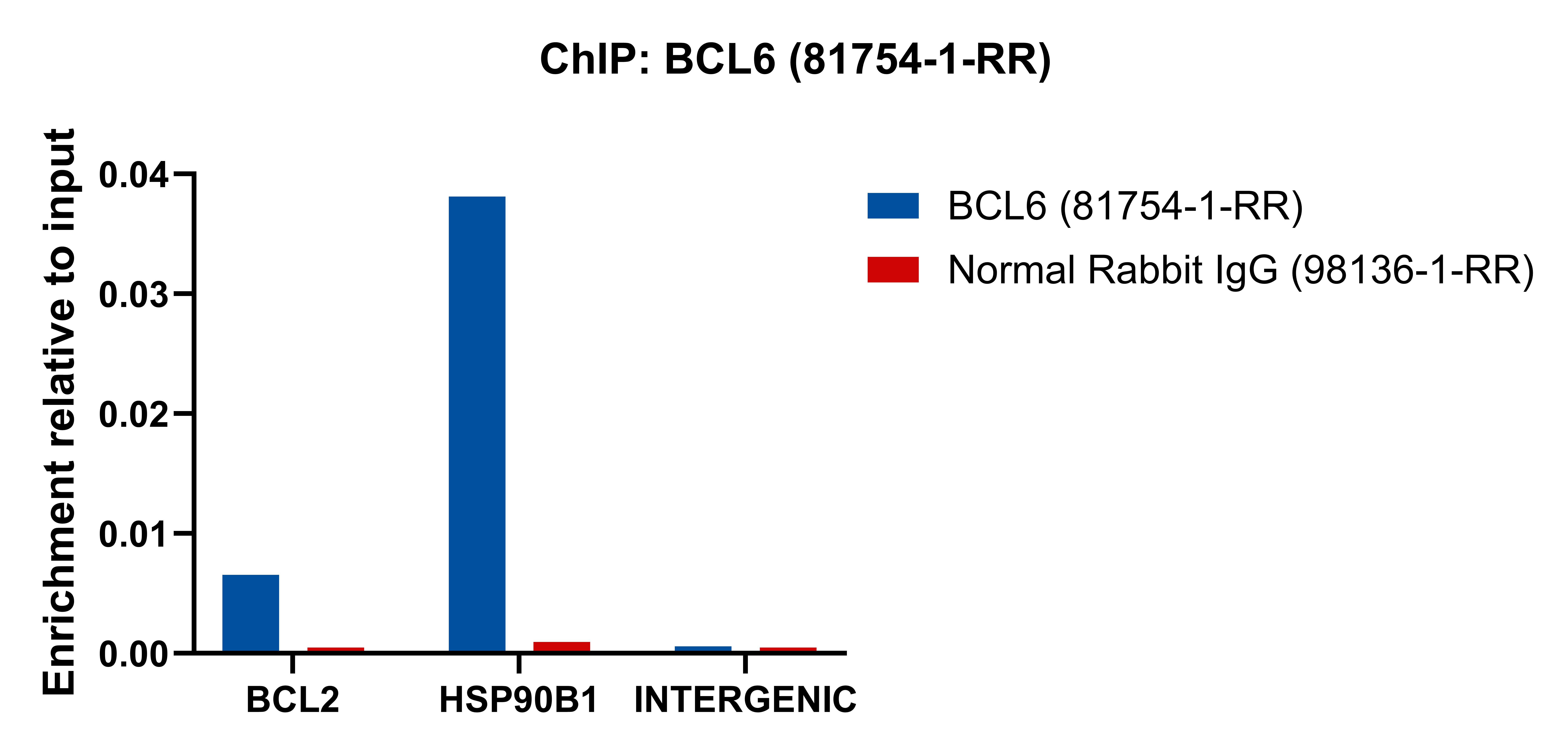 Chromatin was prepared from Raji cells. Cells were fixed with formaldehyde for 10 minutes. The ChIP was performed with 20 µg of cross-linked chromatin, 5 µg of BCL6 (81754-1-RR) or 5 ug of Normal Rabbit IgG (<a class='green' href='/productredirect?CatalogNo=98136-1-RR' target='_blank'>98136-1-RR</a>), and 20 µl of Protein A Magarose Beads. The immunoprecipitated DNA was quantified by real-time PCR. ChIP experiment of Raji using 81754-1-RR