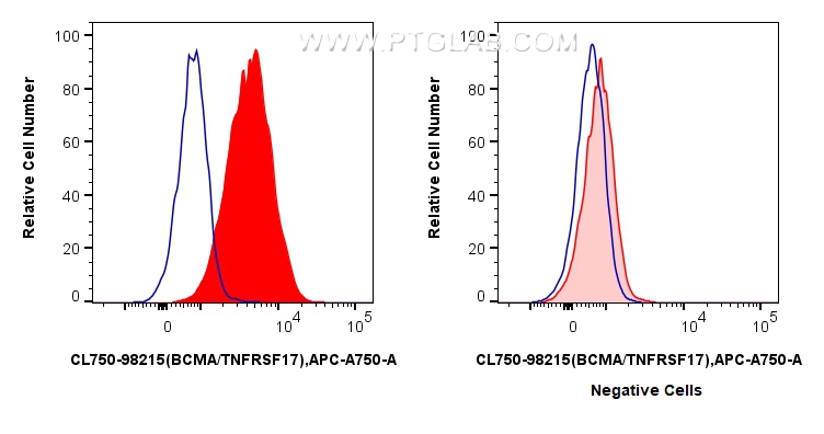 FC experiment of U266 using CL750-98215