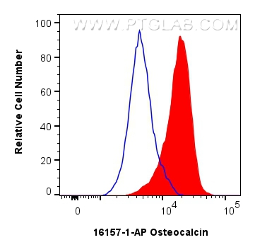 FC experiment of U2OS using 16157-1-AP