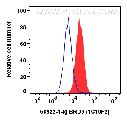 FC experiment of HeLa using 68922-1-Ig