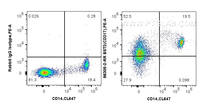 FC experiment of human PBMCs using 98305-2-RR