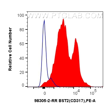FC experiment of human PBMCs using 98305-2-RR