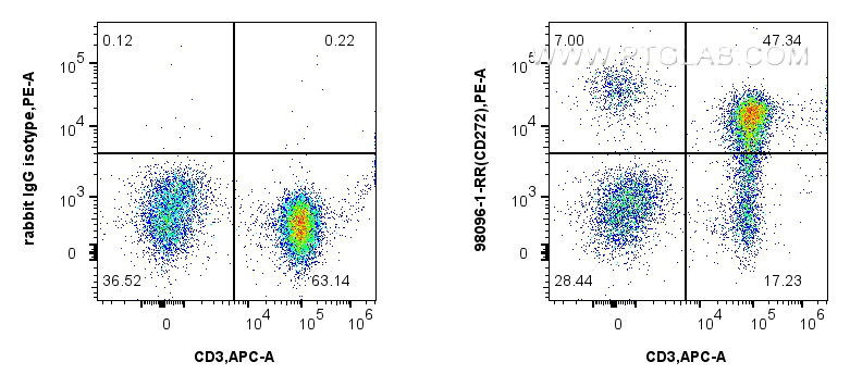 FC experiment of human PBMCs using 98096-1-RR