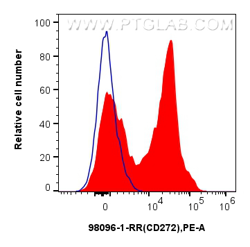FC experiment of human PBMCs using 98096-1-RR
