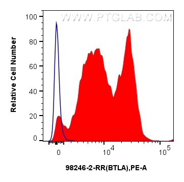 FC experiment of mouse splenocytes using 98246-2-RR (same clone as 98246-2-PBS)