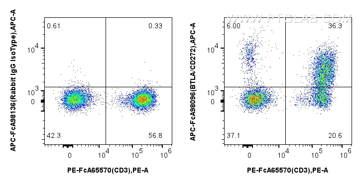 FC experiment of human PBMCs using APC-FcA98096