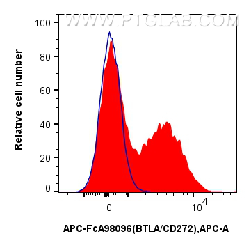 FC experiment of human PBMCs using APC-FcA98096