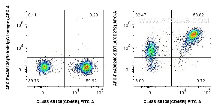 FC experiment of mouse splenocytes using APC-FcA98246-2