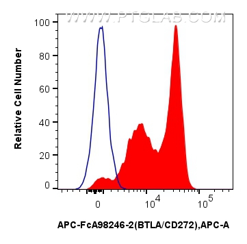 FC experiment of mouse splenocytes using APC-FcA98246-2