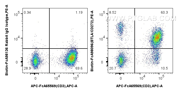 FC experiment of human PBMCs using Biotin-FcA98096