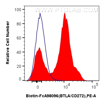 FC experiment of human PBMCs using Biotin-FcA98096