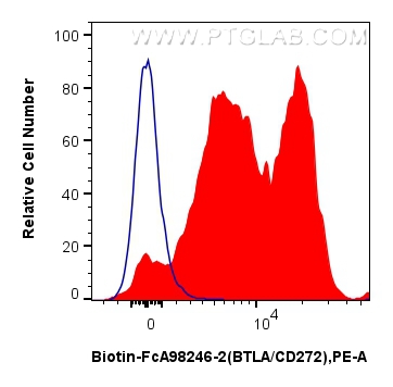 FC experiment of mouse splenocytes using Biotin-FcA98246-2