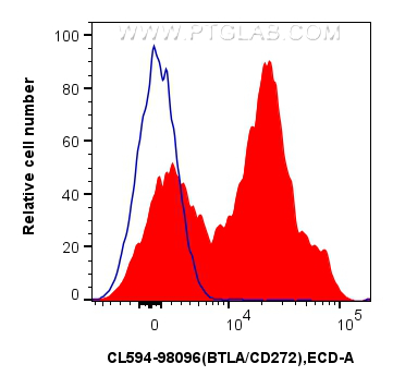 FC experiment of human PBMCs using CL594-98096
