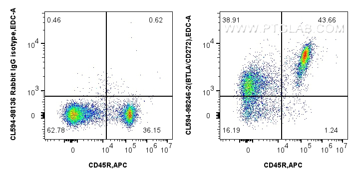 FC experiment of mouse splenocytes using CL594-98246-2
