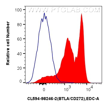 FC experiment of mouse splenocytes using CL594-98246-2