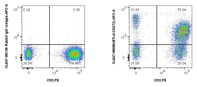 FC experiment of human PBMCs using CL647-98096