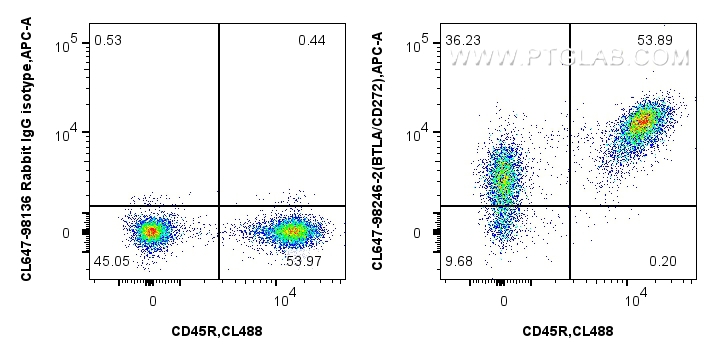 FC experiment of mouse splenocytes using CL647-98246-2
