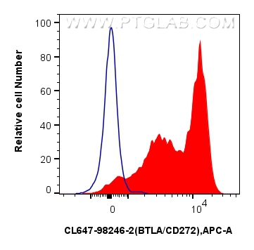 FC experiment of mouse splenocytes using CL647-98246-2