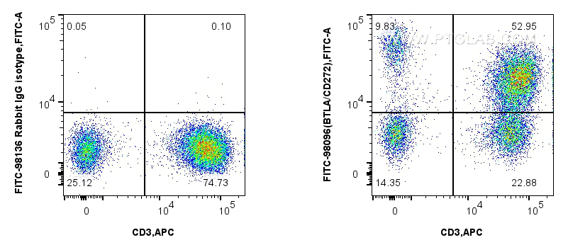 FC experiment of human PBMCs using FITC-98096