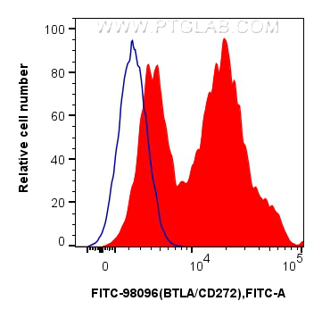 FC experiment of human PBMCs using FITC-98096
