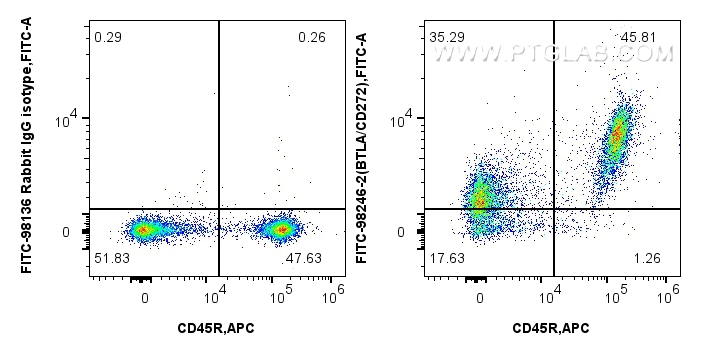 FC experiment of mouse splenocytes using FITC-98246-2