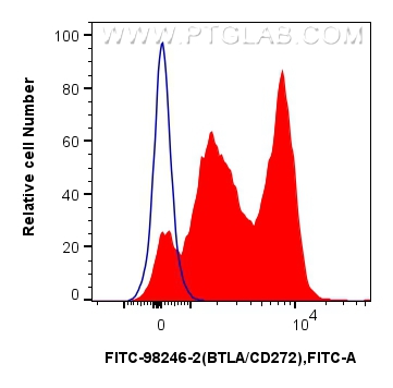 FC experiment of mouse splenocytes using FITC-98246-2