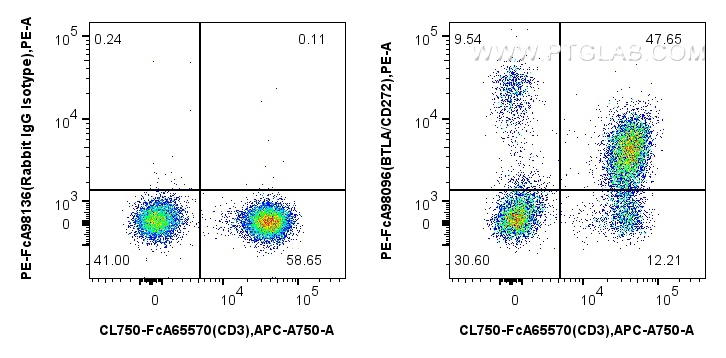 FC experiment of human PBMCs using PE-FcA98096