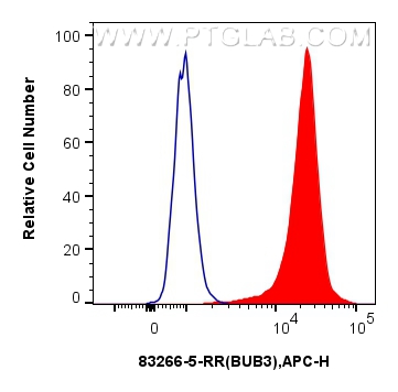 FC experiment of HeLa using 83266-5-RR (same clone as 83266-5-PBS)
