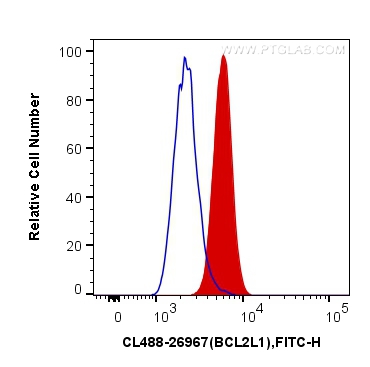 FC experiment of Jurkat using CL488-26967