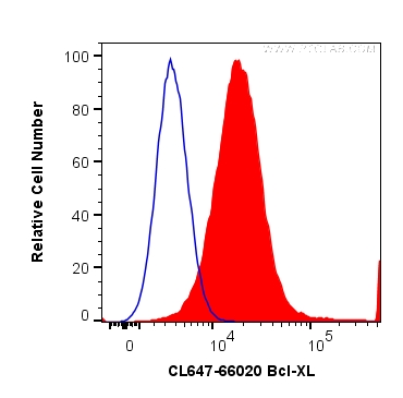 FC experiment of HeLa using CL647-66020