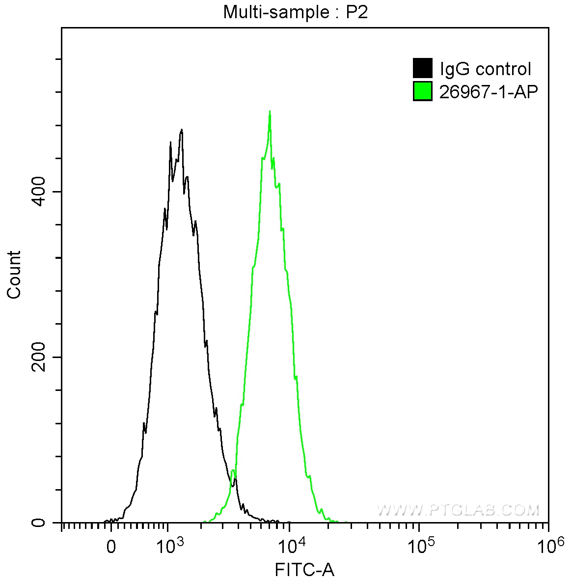 FC experiment of Jurkat using 26967-1-AP