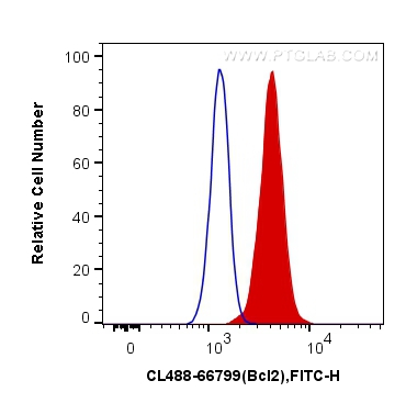 FC experiment of NIH/3T3 using CL488-66799