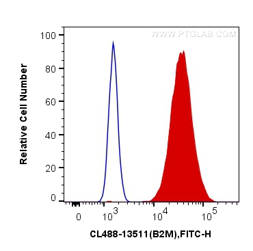 FC experiment of HeLa using CL488-13511