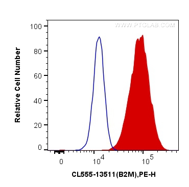FC experiment of HeLa using CL555-13511