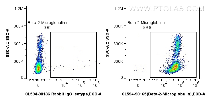 FC experiment of human PBMCs using CL594-98165 FC experiment of human PBMCs using CL594-98165