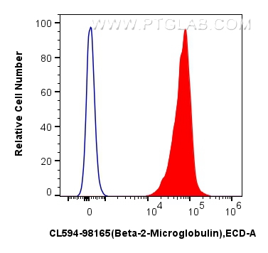 FC experiment of human PBMCs using CL594-98165 FC experiment of human PBMCs using CL594-98165