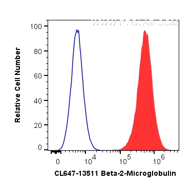 FC experiment of HeLa using CL647-13511