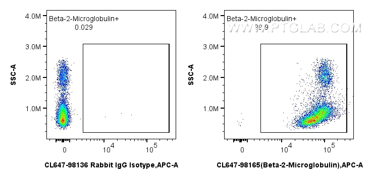 FC experiment of human PBMCs using CL647-98165 FC experiment of human PBMCs using CL647-98165