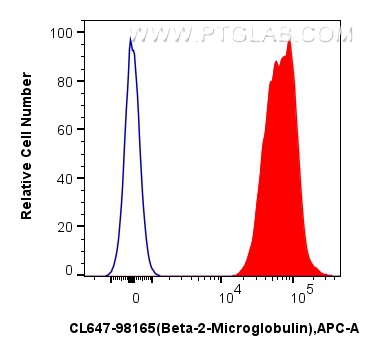 FC experiment of human PBMCs using CL647-98165 FC experiment of human PBMCs using CL647-98165
