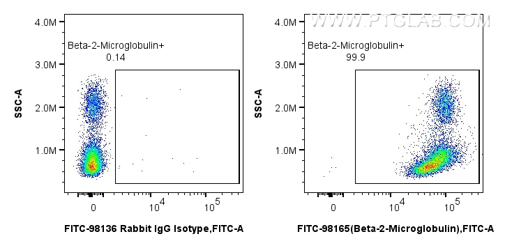 FC experiment of human PBMCs using FITC-98165 FC experiment of human PBMCs using FITC-98165