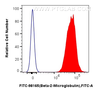 FC experiment of human PBMCs using FITC-98165 FC experiment of human PBMCs using FITC-98165