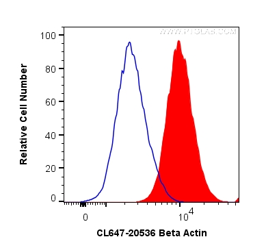 FC experiment of HepG2 using CL647-20536