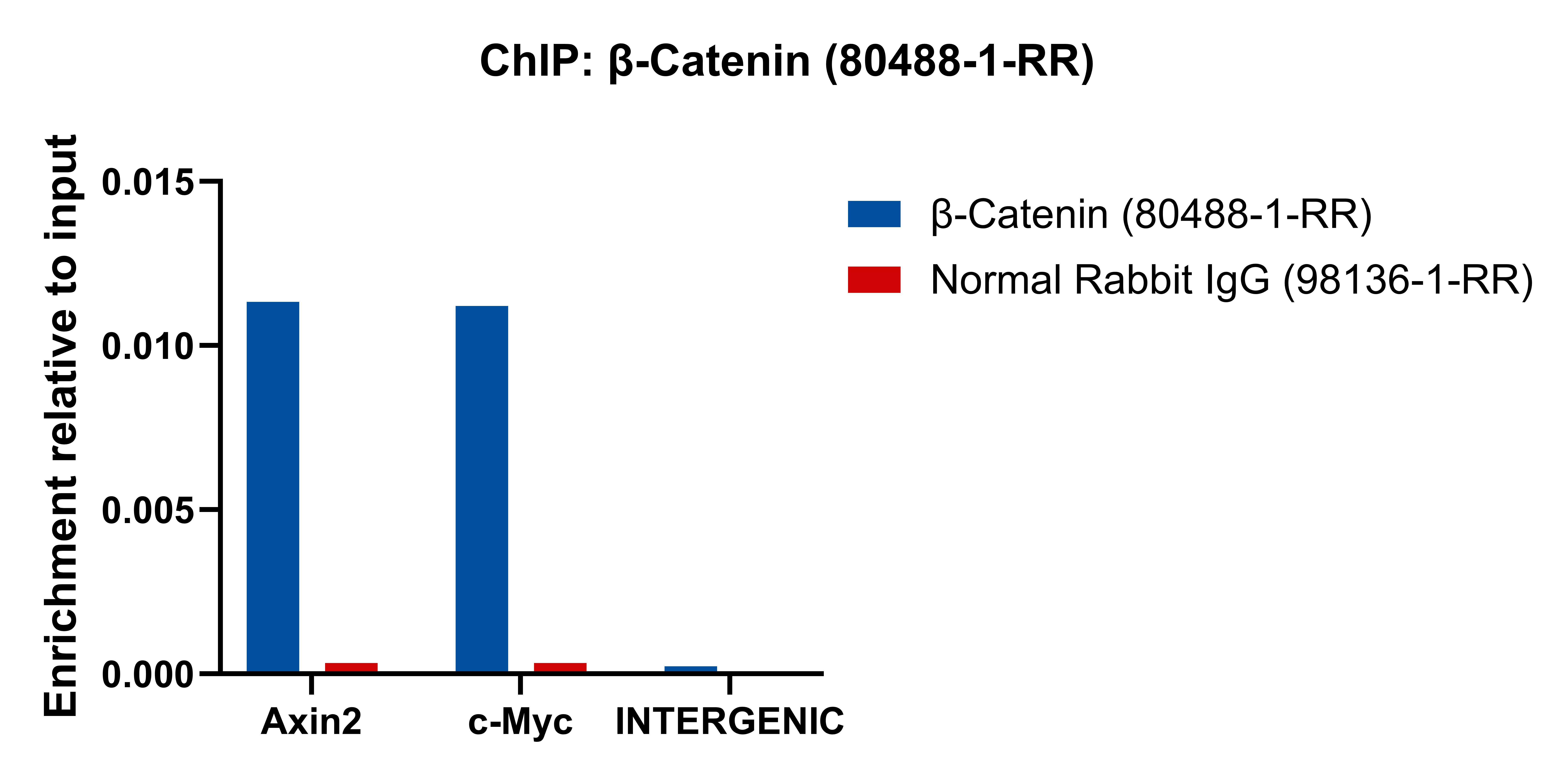 Chromatin was prepared from HCT 116 cells. Cells were fixed with formaldehyde for 10 minutes. The ChIP was performed with 15 µg of cross-linked chromatin, 5 µg of β-Catenin (80488-1-RR) or 5 ug of Normal Rabbit IgG (<a class='green' href='/productredirect?CatalogNo=98136-1-RR' target='_blank'>98136-1-RR</a>), and 20 µl of Protein A Magarose Beads. The immunoprecipitated DNA was quantified by real-time PCR. ChIP experiment of HCT 116 using 80488-1-RR